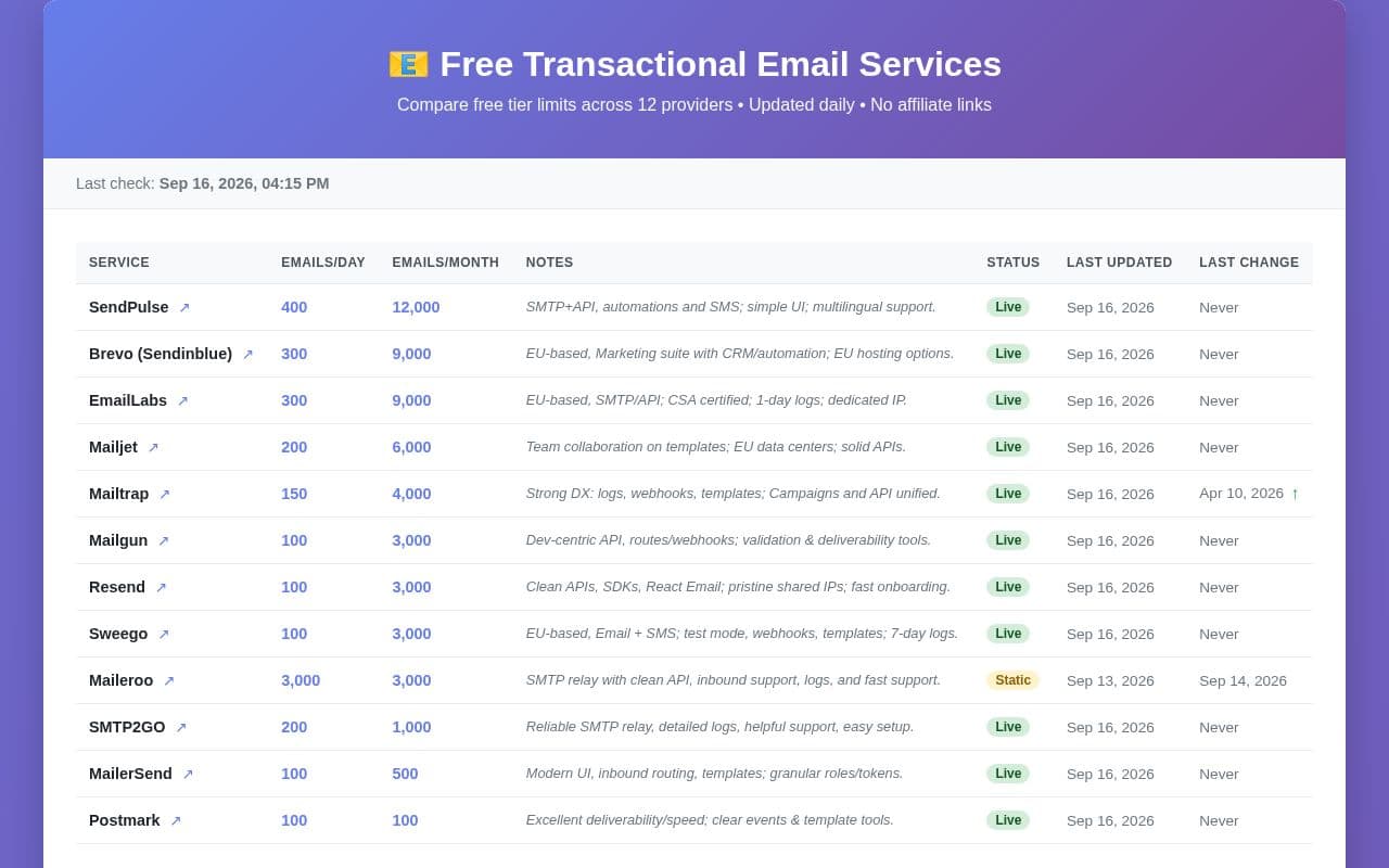 Screenshot of Free Transactional Email Services Comparison